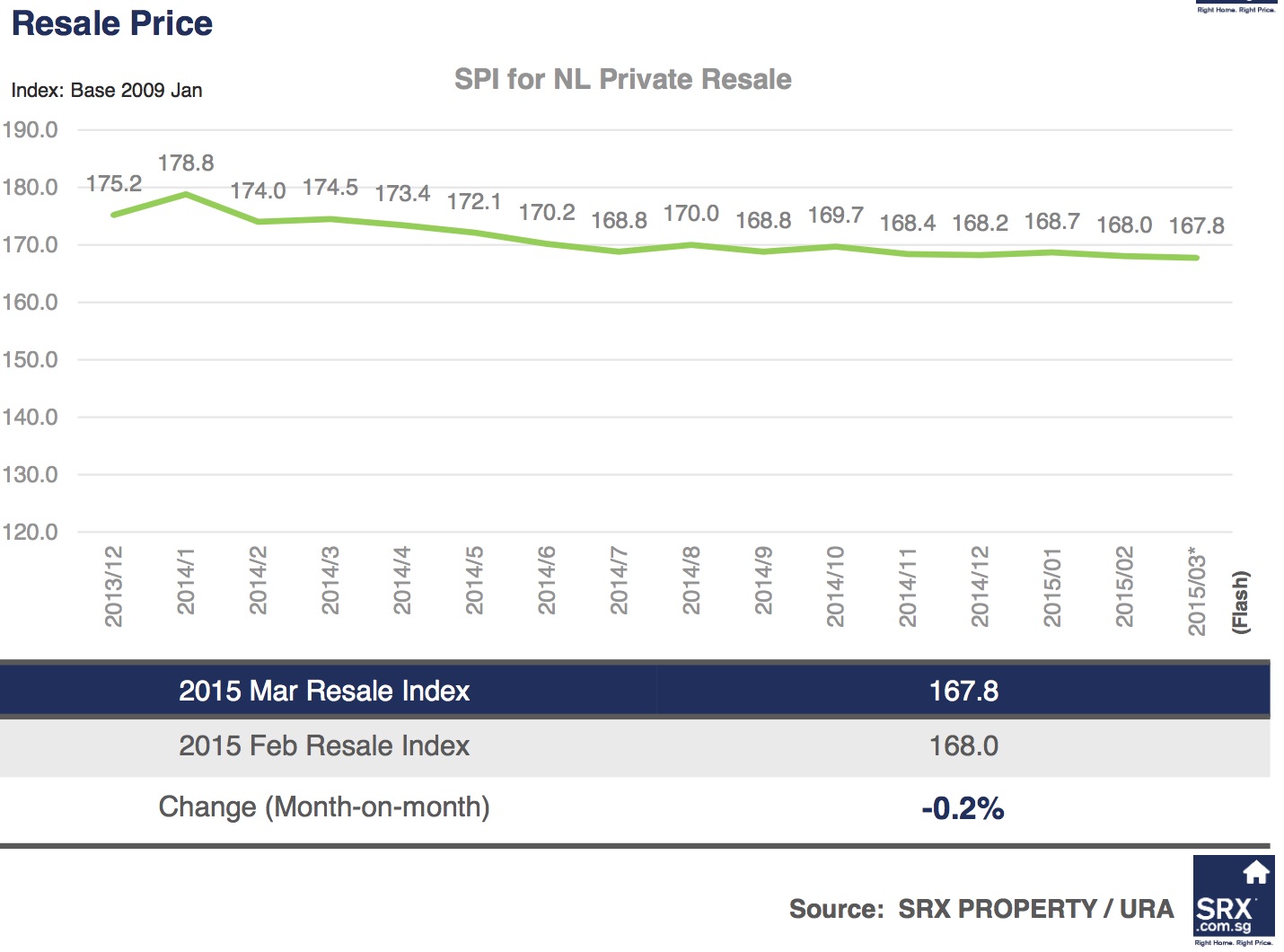 Singapore Price Index: Resale price dipped, volume up from February